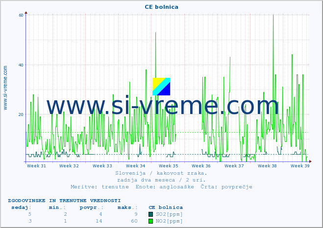 POVPREČJE :: CE bolnica :: SO2 | CO | O3 | NO2 :: zadnja dva meseca / 2 uri.