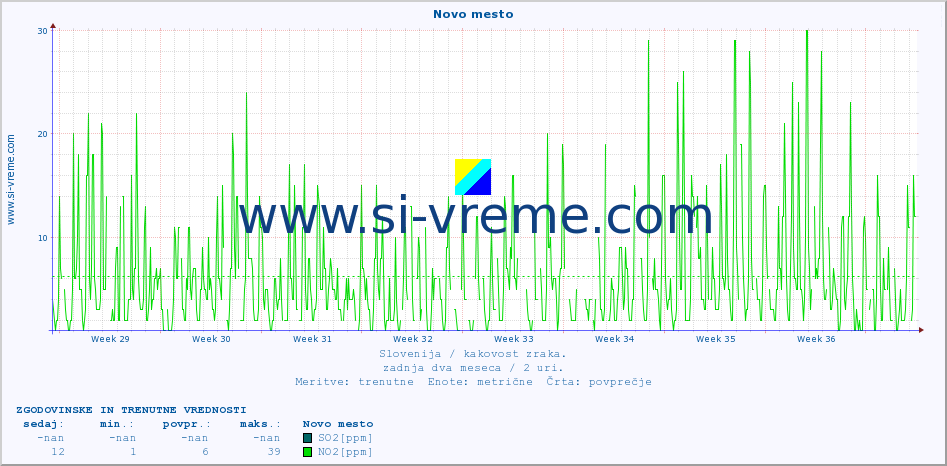 POVPREČJE :: Novo mesto :: SO2 | CO | O3 | NO2 :: zadnja dva meseca / 2 uri.
