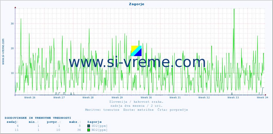 POVPREČJE :: Zagorje :: SO2 | CO | O3 | NO2 :: zadnja dva meseca / 2 uri.