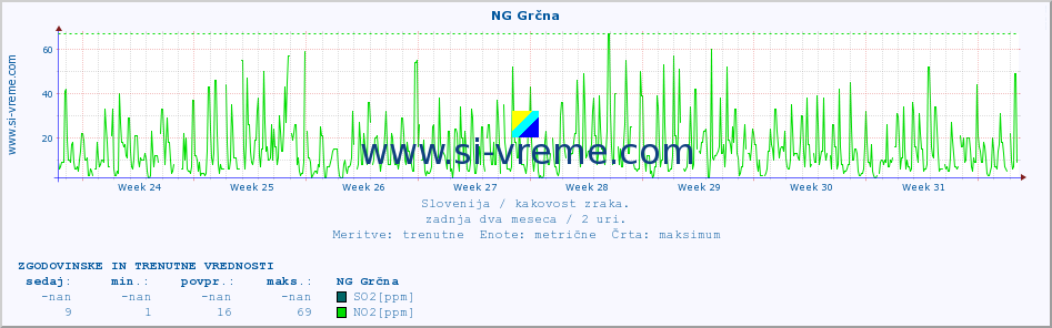 POVPREČJE :: NG Grčna :: SO2 | CO | O3 | NO2 :: zadnja dva meseca / 2 uri.