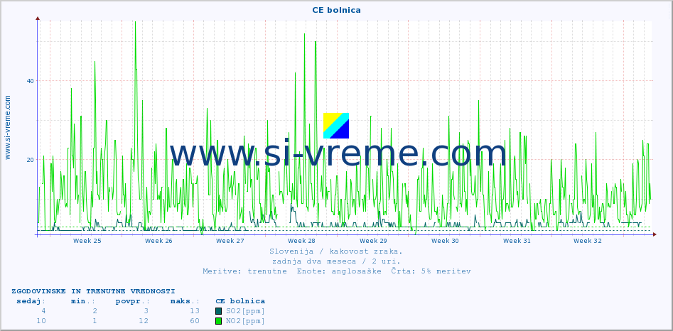 POVPREČJE :: CE bolnica :: SO2 | CO | O3 | NO2 :: zadnja dva meseca / 2 uri.