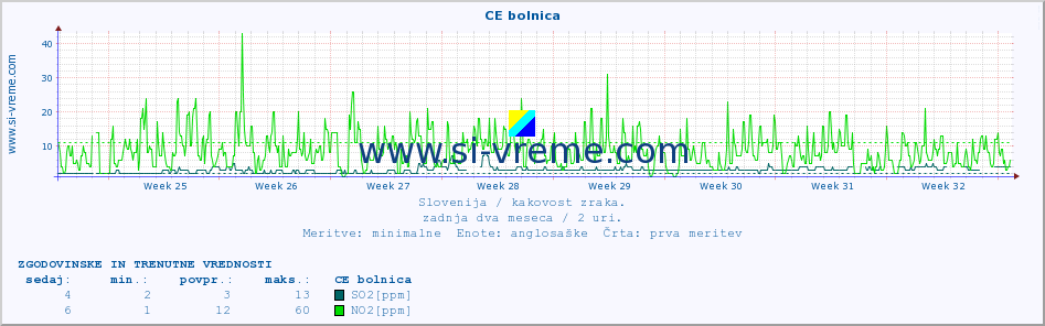 POVPREČJE :: CE bolnica :: SO2 | CO | O3 | NO2 :: zadnja dva meseca / 2 uri.