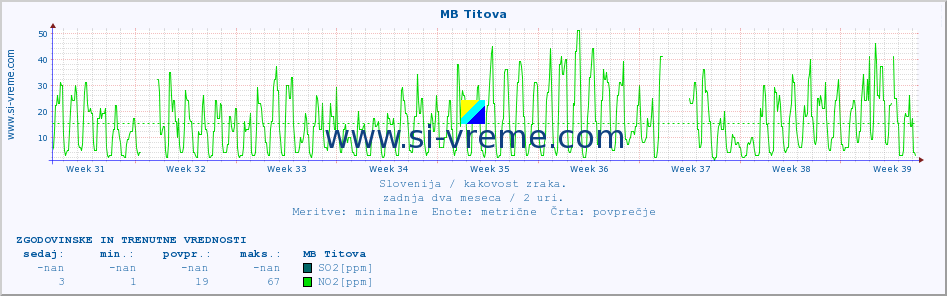 POVPREČJE :: MB Titova :: SO2 | CO | O3 | NO2 :: zadnja dva meseca / 2 uri.