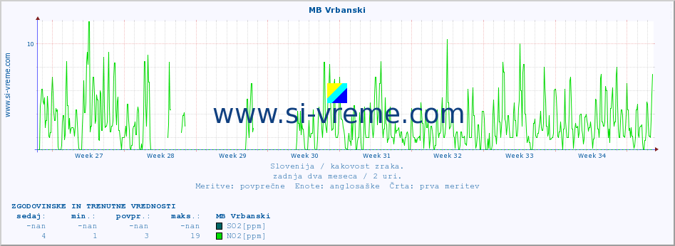 POVPREČJE :: MB Vrbanski :: SO2 | CO | O3 | NO2 :: zadnja dva meseca / 2 uri.