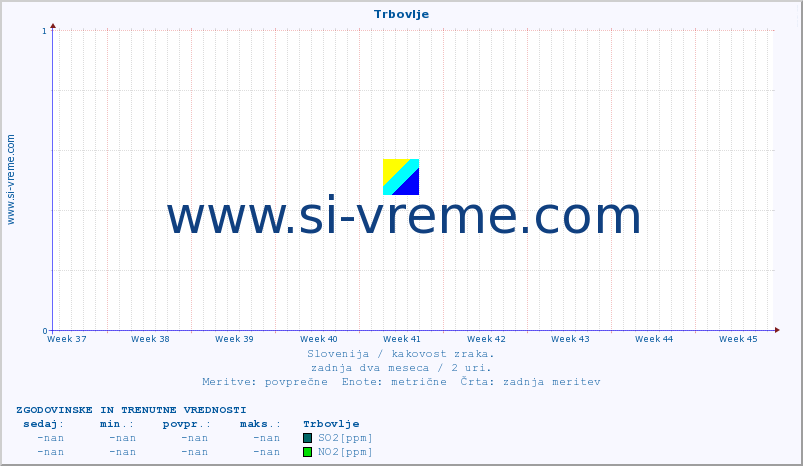 POVPREČJE :: Trbovlje :: SO2 | CO | O3 | NO2 :: zadnja dva meseca / 2 uri.