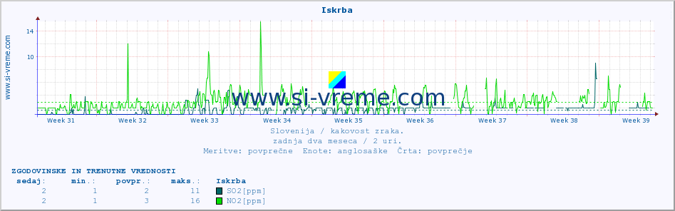 POVPREČJE :: Iskrba :: SO2 | CO | O3 | NO2 :: zadnja dva meseca / 2 uri.