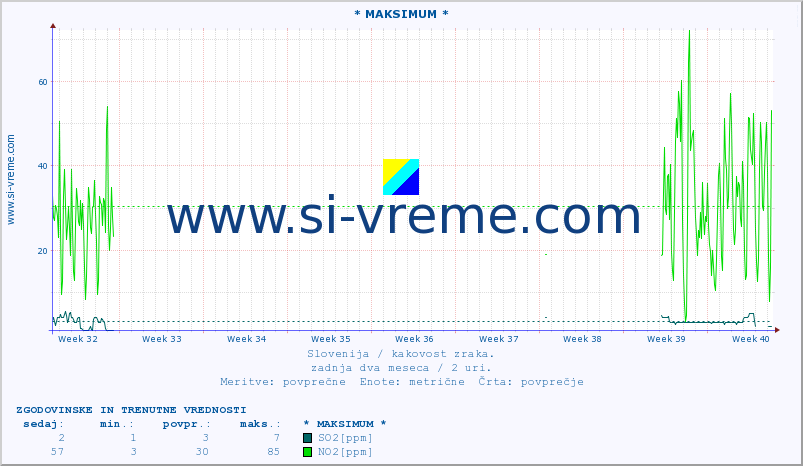 POVPREČJE :: * MAKSIMUM * :: SO2 | CO | O3 | NO2 :: zadnja dva meseca / 2 uri.