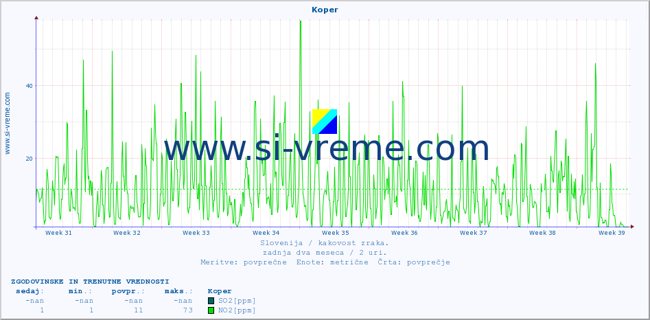 POVPREČJE :: Koper :: SO2 | CO | O3 | NO2 :: zadnja dva meseca / 2 uri.