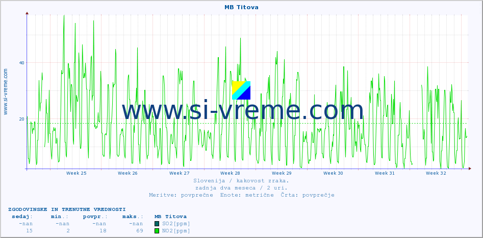 POVPREČJE :: MB Titova :: SO2 | CO | O3 | NO2 :: zadnja dva meseca / 2 uri.