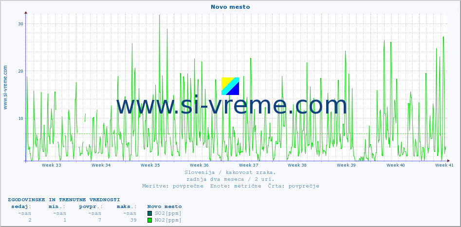 POVPREČJE :: Novo mesto :: SO2 | CO | O3 | NO2 :: zadnja dva meseca / 2 uri.