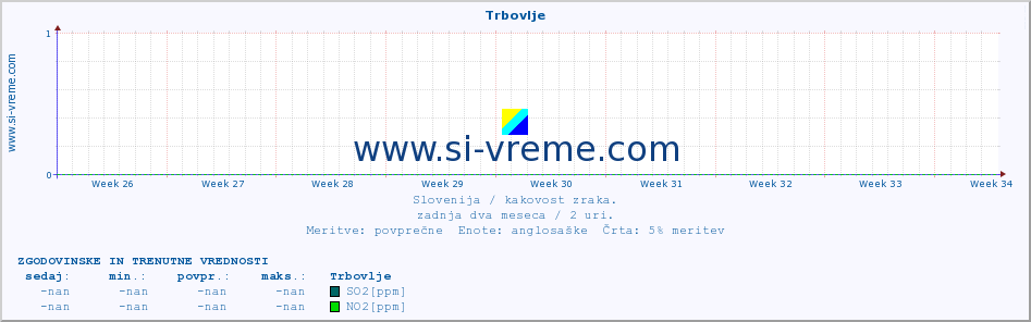 POVPREČJE :: Trbovlje :: SO2 | CO | O3 | NO2 :: zadnja dva meseca / 2 uri.