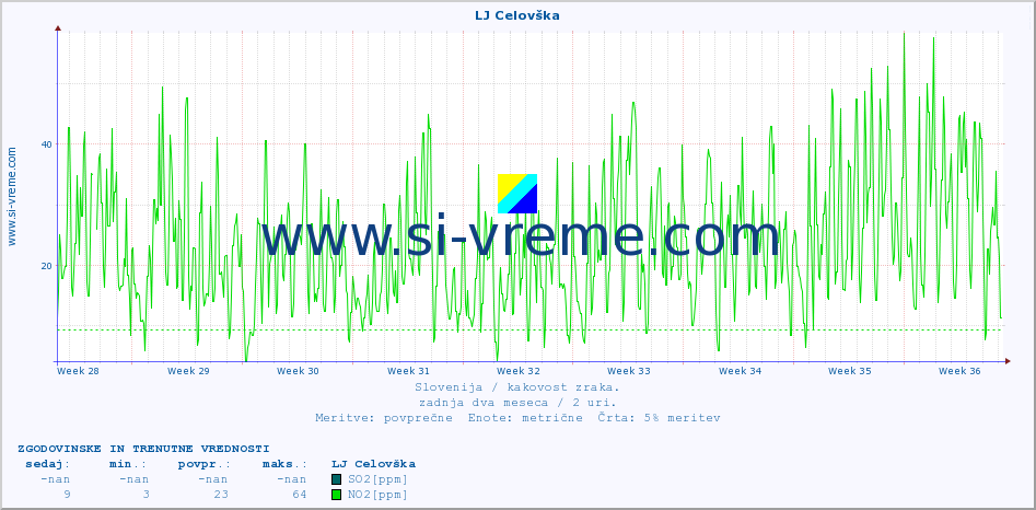 POVPREČJE :: LJ Celovška :: SO2 | CO | O3 | NO2 :: zadnja dva meseca / 2 uri.