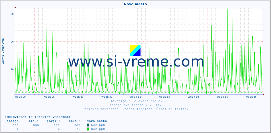 POVPREČJE :: Novo mesto :: SO2 | CO | O3 | NO2 :: zadnja dva meseca / 2 uri.