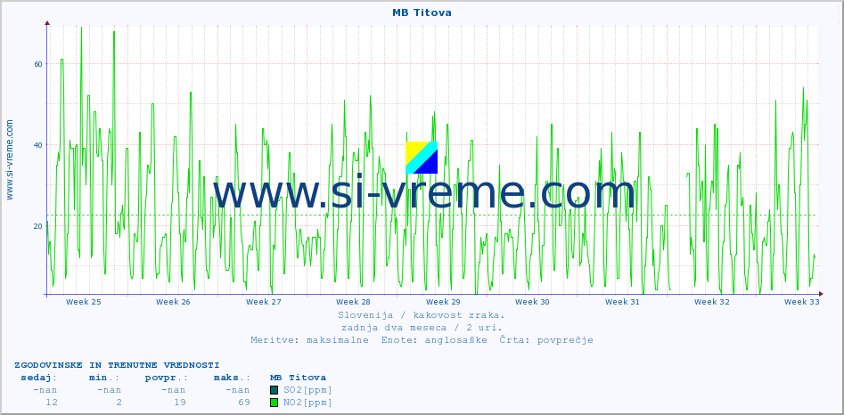 POVPREČJE :: MB Titova :: SO2 | CO | O3 | NO2 :: zadnja dva meseca / 2 uri.