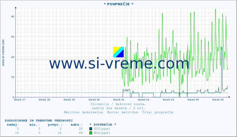 POVPREČJE :: * POVPREČJE * :: SO2 | CO | O3 | NO2 :: zadnja dva meseca / 2 uri.