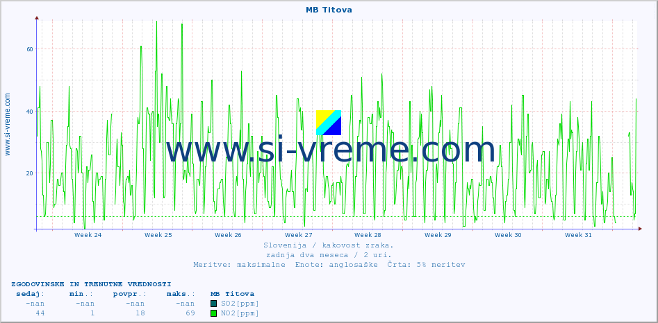 POVPREČJE :: MB Titova :: SO2 | CO | O3 | NO2 :: zadnja dva meseca / 2 uri.