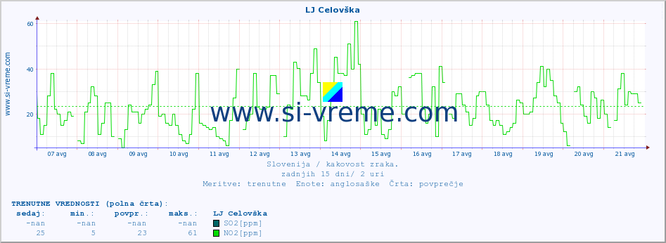 POVPREČJE :: LJ Celovška :: SO2 | CO | O3 | NO2 :: zadnji mesec / 2 uri.