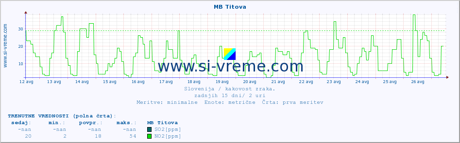 POVPREČJE :: MB Titova :: SO2 | CO | O3 | NO2 :: zadnji mesec / 2 uri.