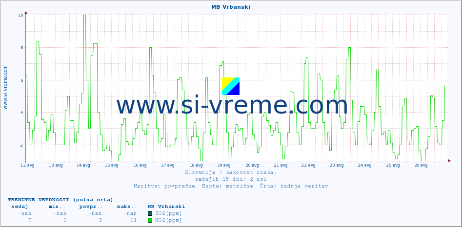 POVPREČJE :: MB Vrbanski :: SO2 | CO | O3 | NO2 :: zadnji mesec / 2 uri.