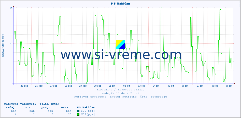 POVPREČJE :: MS Rakičan :: SO2 | CO | O3 | NO2 :: zadnji mesec / 2 uri.