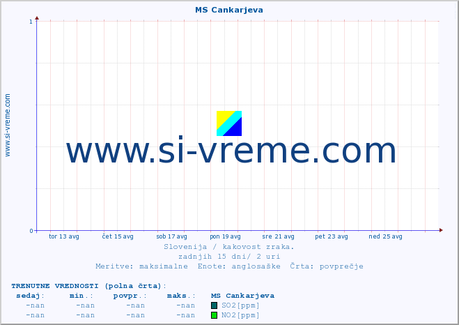 POVPREČJE :: MS Cankarjeva :: SO2 | CO | O3 | NO2 :: zadnji mesec / 2 uri.