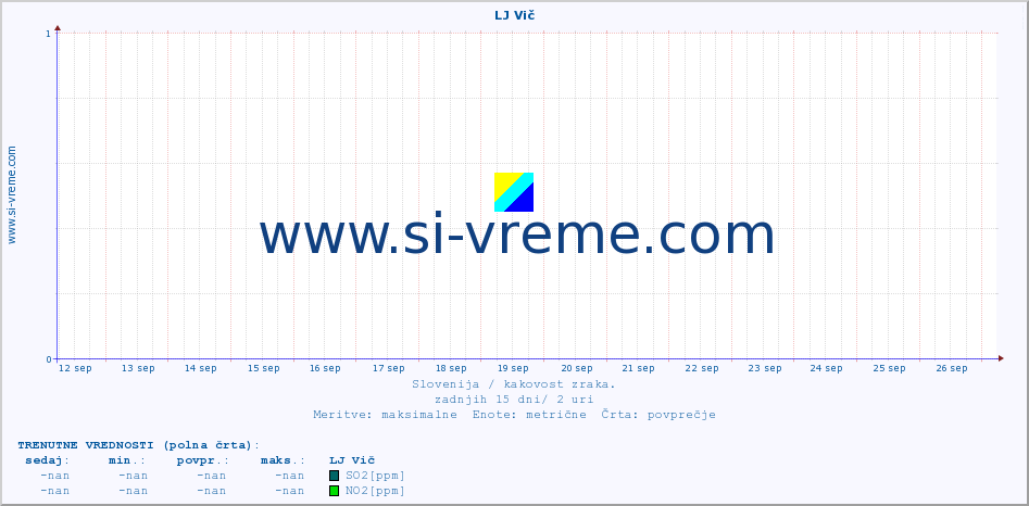 POVPREČJE :: LJ Vič :: SO2 | CO | O3 | NO2 :: zadnji mesec / 2 uri.