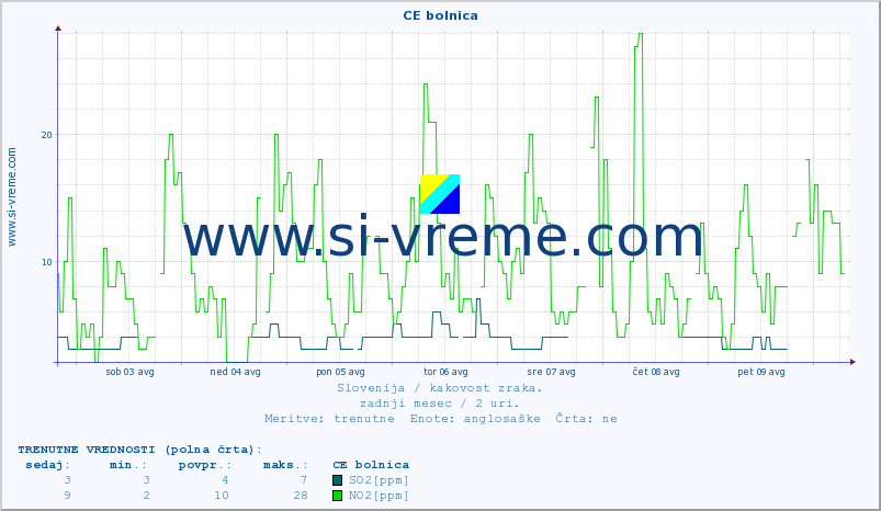 POVPREČJE :: CE bolnica :: SO2 | CO | O3 | NO2 :: zadnji mesec / 2 uri.