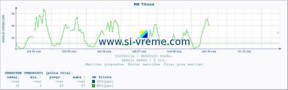 POVPREČJE :: MB Titova :: SO2 | CO | O3 | NO2 :: zadnji mesec / 2 uri.