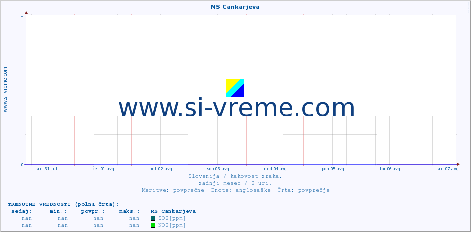 POVPREČJE :: MS Cankarjeva :: SO2 | CO | O3 | NO2 :: zadnji mesec / 2 uri.