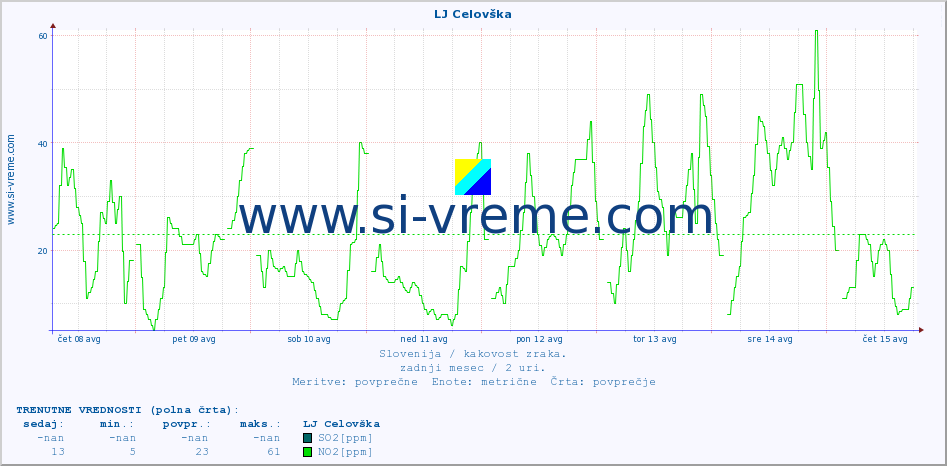 POVPREČJE :: LJ Celovška :: SO2 | CO | O3 | NO2 :: zadnji mesec / 2 uri.