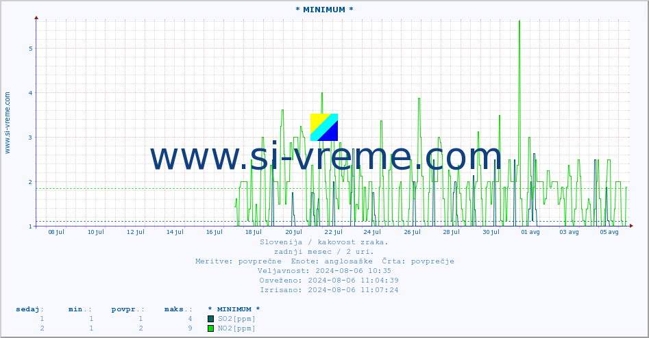 POVPREČJE :: * MINIMUM * :: SO2 | CO | O3 | NO2 :: zadnji mesec / 2 uri.