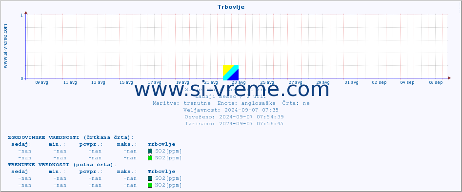 POVPREČJE :: Trbovlje :: SO2 | CO | O3 | NO2 :: zadnji mesec / 2 uri.