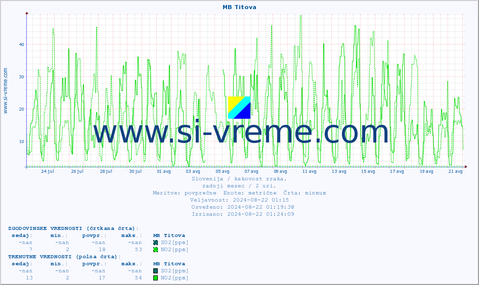 POVPREČJE :: MB Titova :: SO2 | CO | O3 | NO2 :: zadnji mesec / 2 uri.