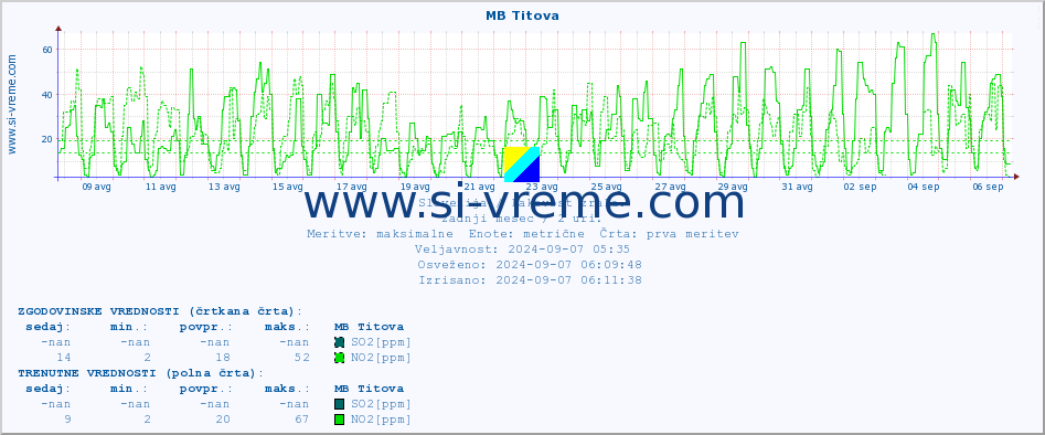 POVPREČJE :: MB Titova :: SO2 | CO | O3 | NO2 :: zadnji mesec / 2 uri.