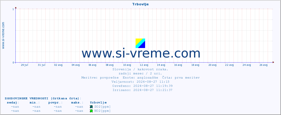 POVPREČJE :: Trbovlje :: SO2 | CO | O3 | NO2 :: zadnji mesec / 2 uri.