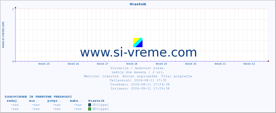 POVPREČJE :: Hrastnik :: SO2 | CO | O3 | NO2 :: zadnja dva meseca / 2 uri.