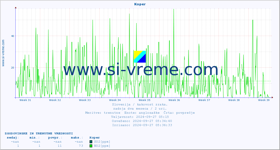 POVPREČJE :: Koper :: SO2 | CO | O3 | NO2 :: zadnja dva meseca / 2 uri.