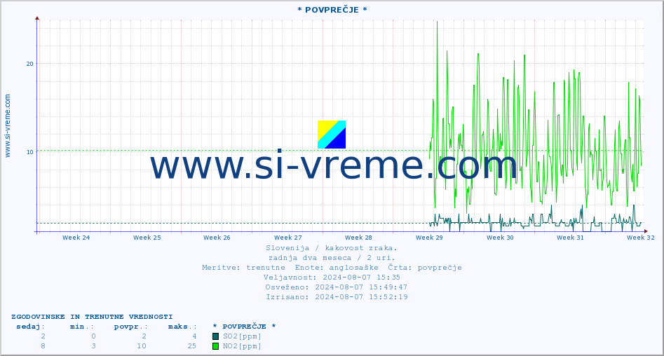 POVPREČJE :: * POVPREČJE * :: SO2 | CO | O3 | NO2 :: zadnja dva meseca / 2 uri.