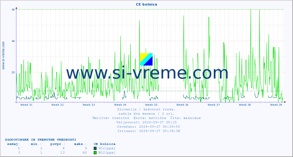 POVPREČJE :: CE bolnica :: SO2 | CO | O3 | NO2 :: zadnja dva meseca / 2 uri.