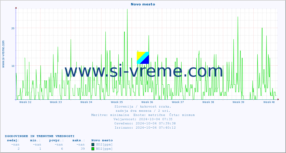 POVPREČJE :: Novo mesto :: SO2 | CO | O3 | NO2 :: zadnja dva meseca / 2 uri.