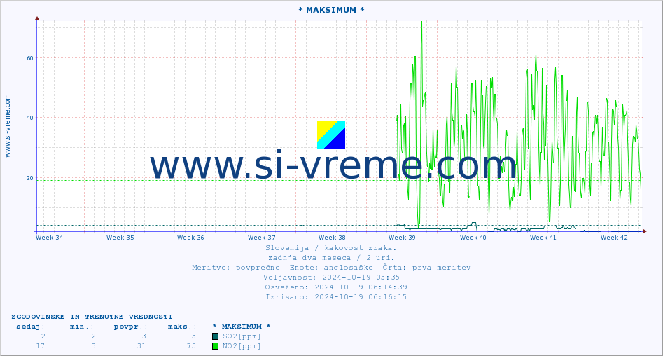 POVPREČJE :: * MAKSIMUM * :: SO2 | CO | O3 | NO2 :: zadnja dva meseca / 2 uri.