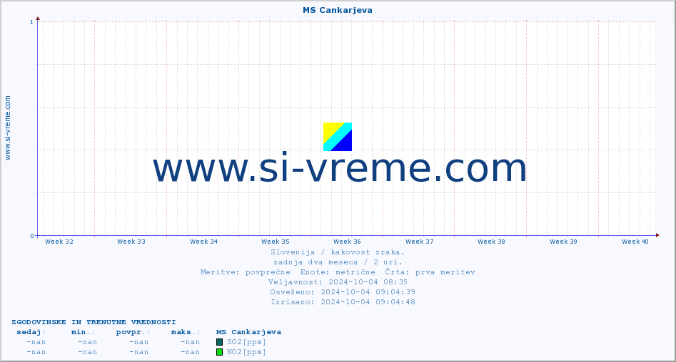 POVPREČJE :: MS Cankarjeva :: SO2 | CO | O3 | NO2 :: zadnja dva meseca / 2 uri.