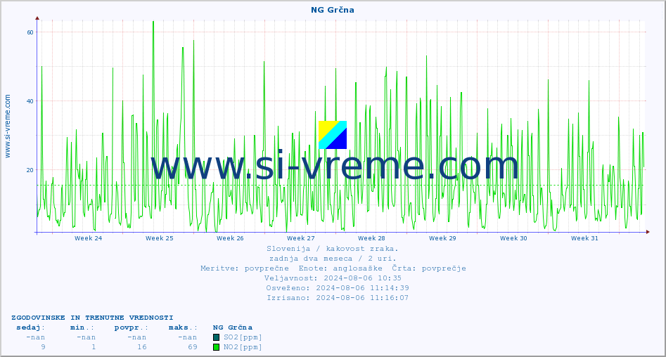 POVPREČJE :: NG Grčna :: SO2 | CO | O3 | NO2 :: zadnja dva meseca / 2 uri.