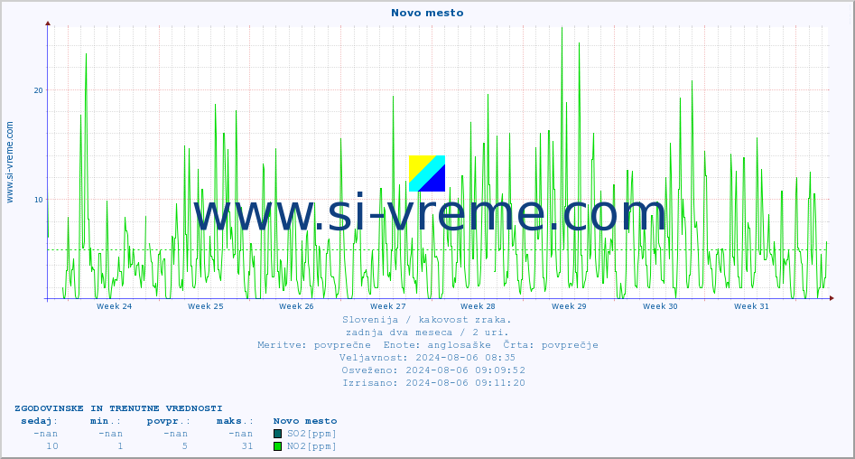 POVPREČJE :: Novo mesto :: SO2 | CO | O3 | NO2 :: zadnja dva meseca / 2 uri.