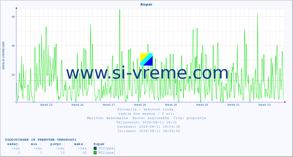 POVPREČJE :: Koper :: SO2 | CO | O3 | NO2 :: zadnja dva meseca / 2 uri.