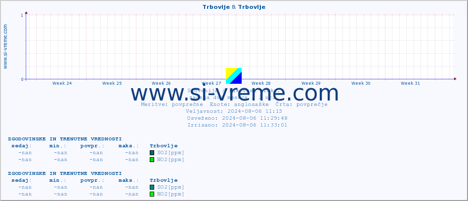 POVPREČJE :: Trbovlje & Trbovlje :: SO2 | CO | O3 | NO2 :: zadnja dva meseca / 2 uri.