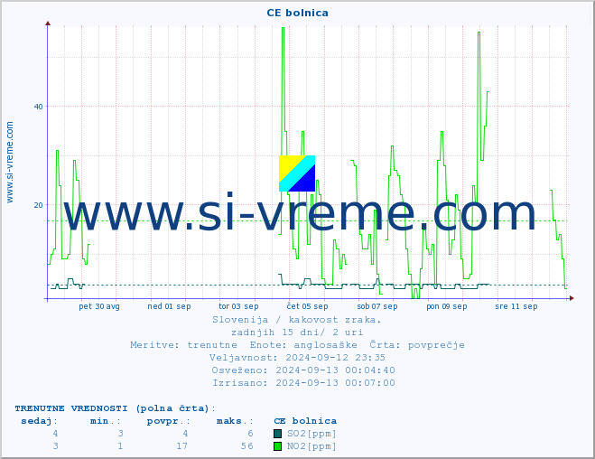 POVPREČJE :: CE bolnica :: SO2 | CO | O3 | NO2 :: zadnji mesec / 2 uri.