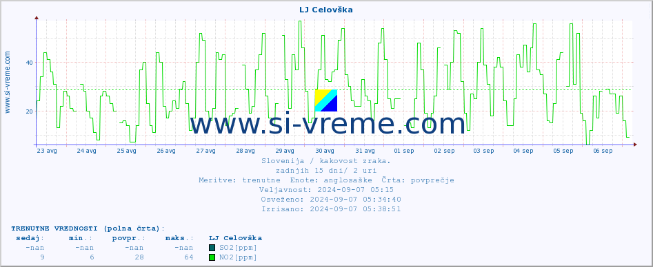 POVPREČJE :: LJ Celovška :: SO2 | CO | O3 | NO2 :: zadnji mesec / 2 uri.