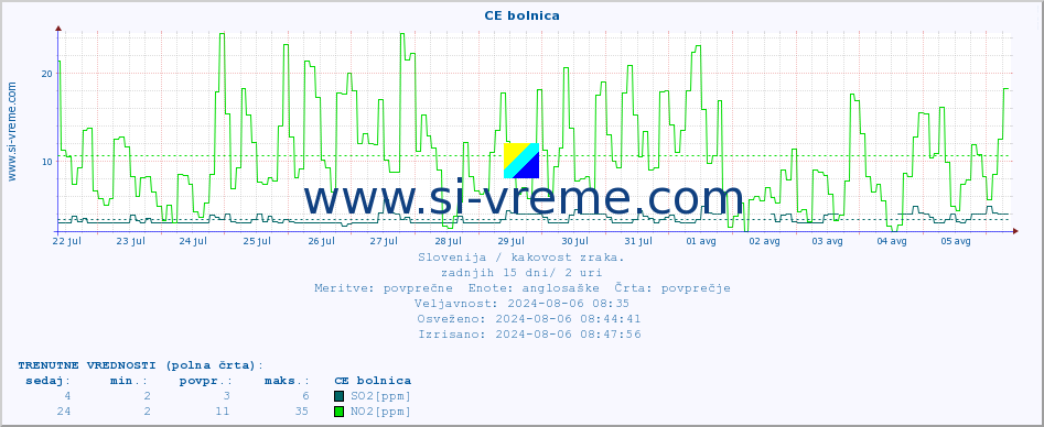 POVPREČJE :: CE bolnica :: SO2 | CO | O3 | NO2 :: zadnji mesec / 2 uri.