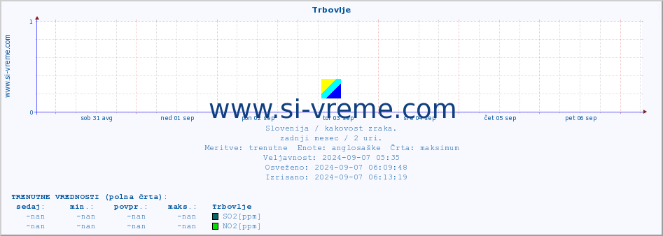 POVPREČJE :: Trbovlje :: SO2 | CO | O3 | NO2 :: zadnji mesec / 2 uri.